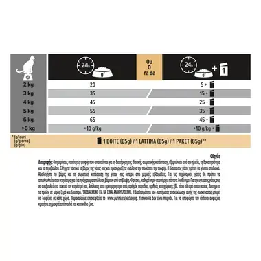 PRO PLAN® LIGHT Cat Γαλοπούλα