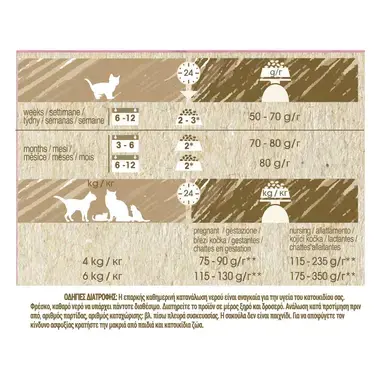 CAT CHOW® KITTEN Κοτόπουλο