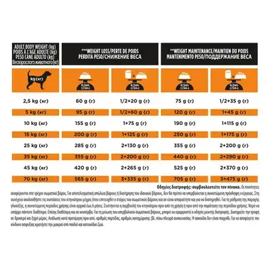 PRO PLAN® VETERINARY DIETS CANINE OM OBESITY MANAGEMENT Dog