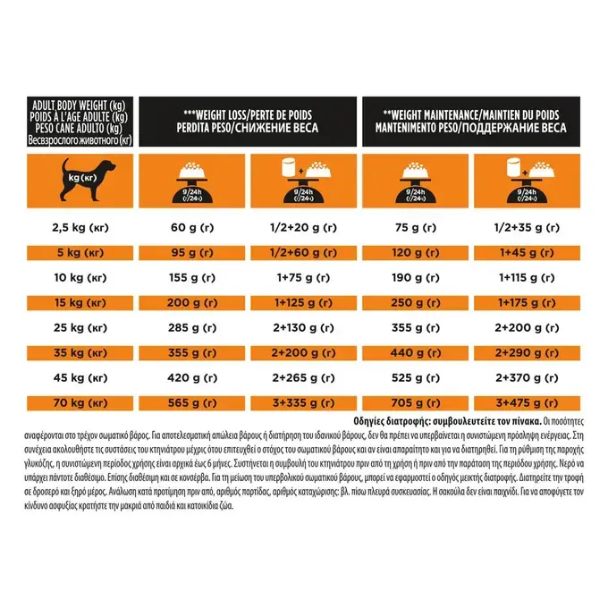 PRO PLAN® VETERINARY DIETS CANINE OM OBESITY MANAGEMENT Dog
