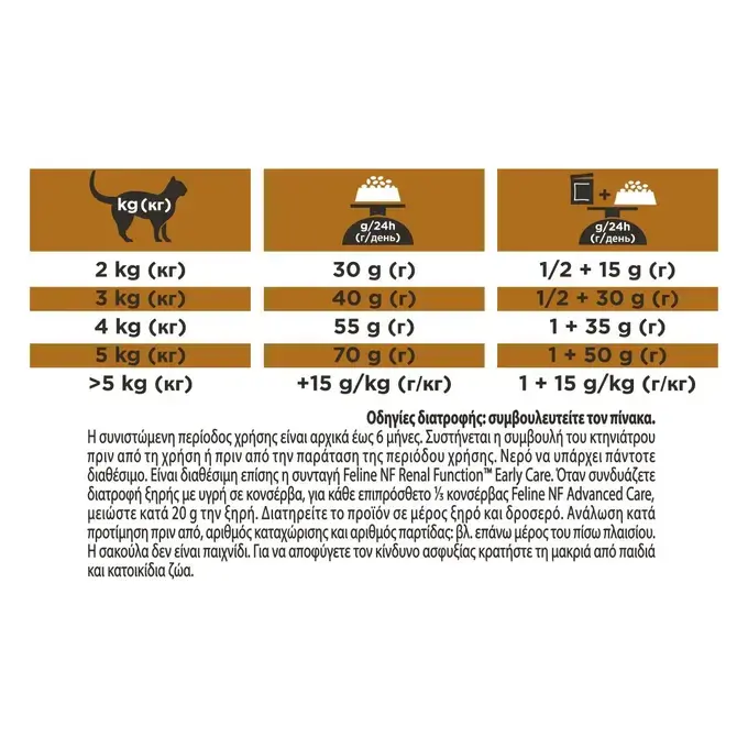 PRO PLAN® VETERINARY DIETS FELINE NF RENAL FUNCTION AdvCare